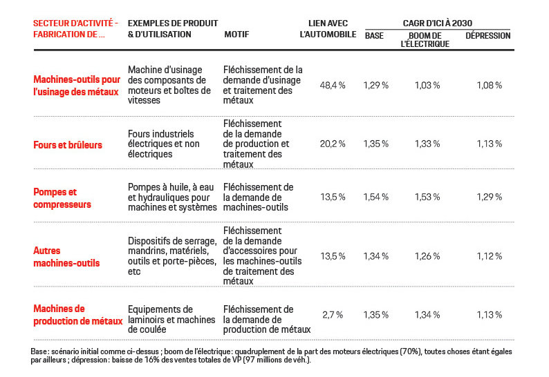 La voiture électrique freine la croissance du secteur de la machine-outil